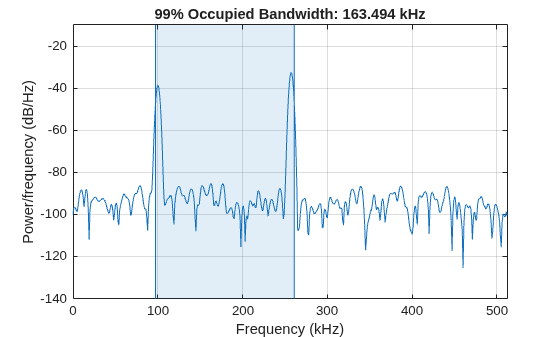 Figure contains an axes object. The axes object with title 99% Occupied Bandwidth: 163.494 kHz, xlabel Frequency (kHz), ylabel Power/frequency (dB/Hz) contains 4 objects of type line, patch.