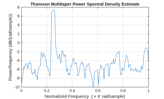Figure contains an axes object. The axes object with title Thomson Multitaper Power Spectral Density Estimate, xlabel Normalized Frequency ( times pi rad/sample), ylabel Power/frequency (dB/(rad/sample)) contains an object of type line.