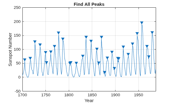 Figure contains an axes object. The axes object with title Find All Peaks, xlabel Year, ylabel Sunspot Number contains 2 objects of type line. One or more of the lines displays its values using only markers