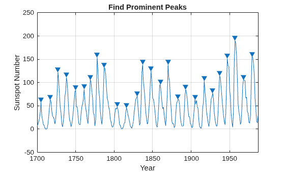Figure contains an axes object. The axes object with title Find Prominent Peaks, xlabel Year, ylabel Sunspot Number contains 2 objects of type line. One or more of the lines displays its values using only markers