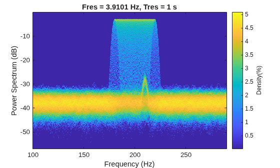 Figure contains an axes object. The axes object with title Fres = 3.9101 Hz, Tres = 1 s, xlabel Frequency (Hz), ylabel Power Spectrum (dB) contains an object of type image.