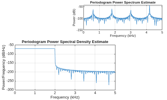 Figure contains 2 axes objects. Axes object 1 with title Periodogram Power Spectral Density Estimate, xlabel Frequency (kHz), ylabel Power/Frequency (dB/Hz) contains an object of type line. Axes object 2 with title Periodogram Power Spectrum Estimate, xlabel Frequency (kHz), ylabel Power (dB) contains an object of type line.