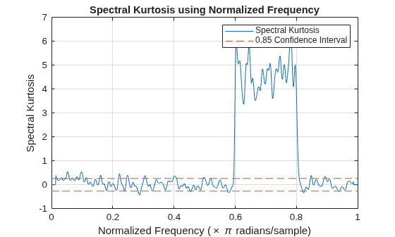 Figure contains an axes object. The axes object with title Spectral Kurtosis using Normalized Frequency, xlabel Normalized Frequency ( times pi radians/sample), ylabel Spectral Kurtosis contains 2 objects of type line. These objects represent Spectral Kurtosis, 0.85 Confidence Interval.