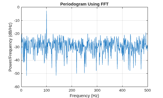 Figure contains an axes object. The axes object with title Periodogram Using FFT, xlabel Frequency (Hz), ylabel Power/Frequency (dB/Hz) contains an object of type line.