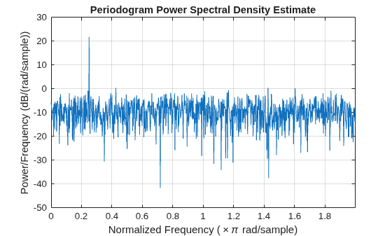 Figure contains an axes object. The axes object with title Periodogram Power Spectral Density Estimate, xlabel Normalized Frequency ( times pi rad/sample), ylabel Power/Frequency (dB/(rad/sample)) contains an object of type line.