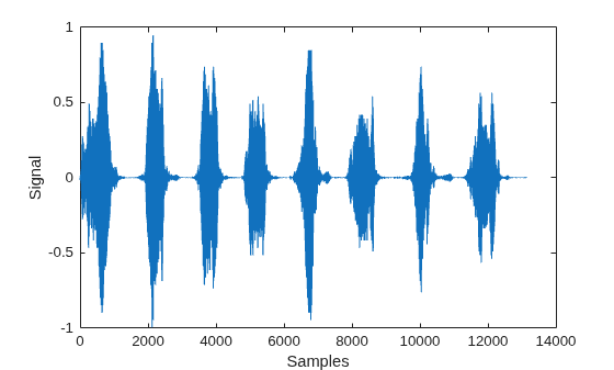 Figure contains an axes object. The axes object with xlabel Samples, ylabel Signal contains an object of type line.