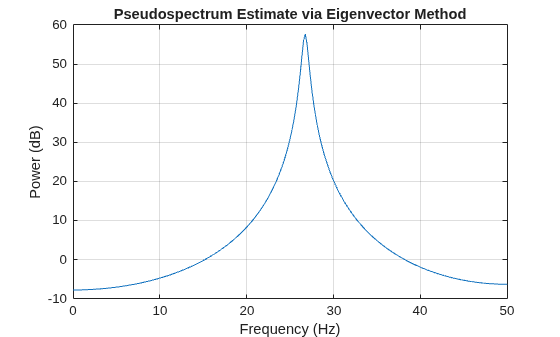 Figure contains an axes object. The axes object with title Pseudospectrum Estimate via Eigenvector Method, xlabel Frequency (Hz), ylabel Power (dB) contains an object of type line.