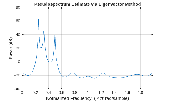 Figure contains an axes object. The axes object with title Pseudospectrum Estimate via Eigenvector Method, xlabel Normalized Frequency ( times pi rad/sample), ylabel Power (dB) contains an object of type line.