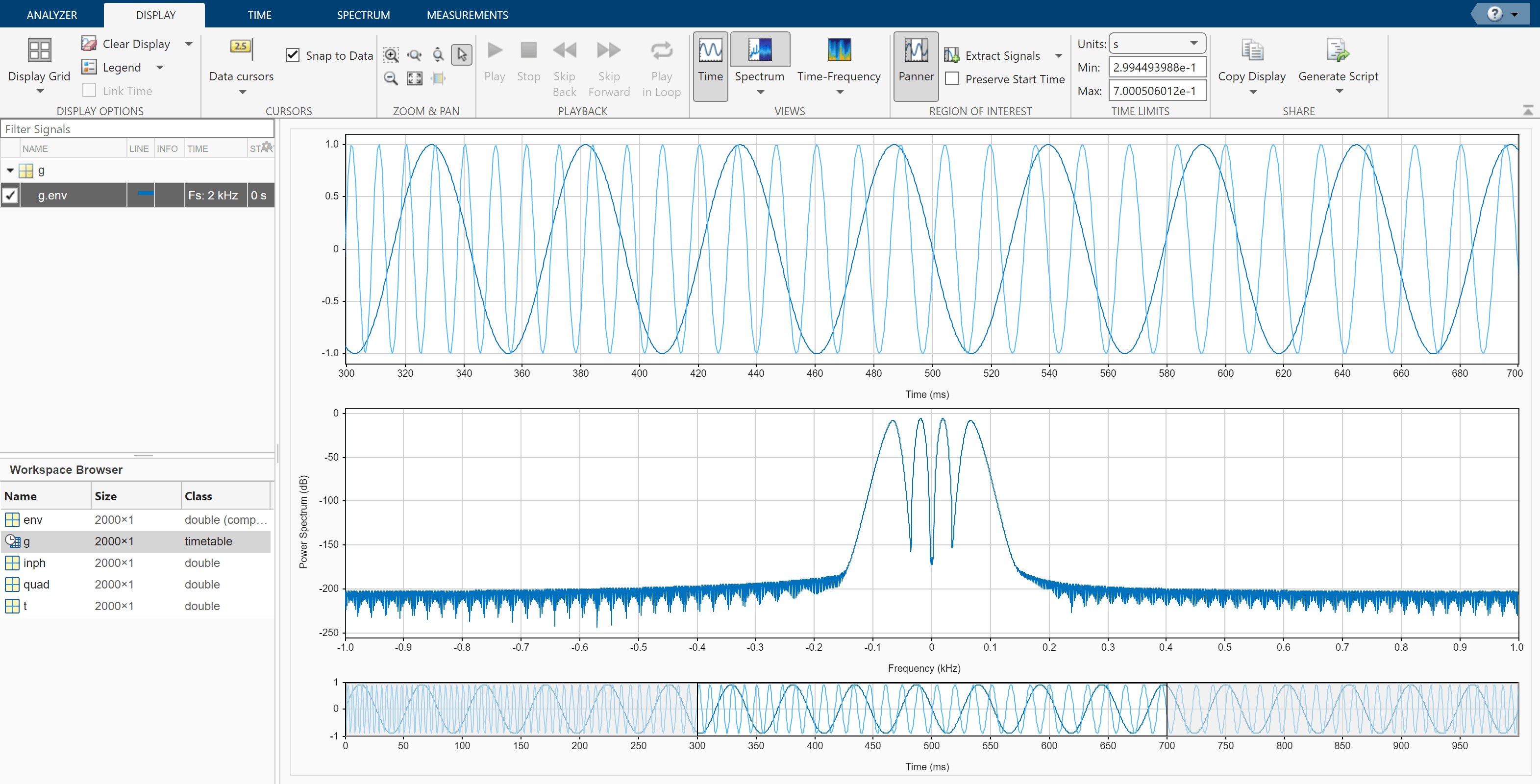 Signal Analyzer app showing one display and three axes. Top: In-phase and quadrature signal components in time domain. Middle: Spectrum of in-phase signal component. Bottom: Panner.