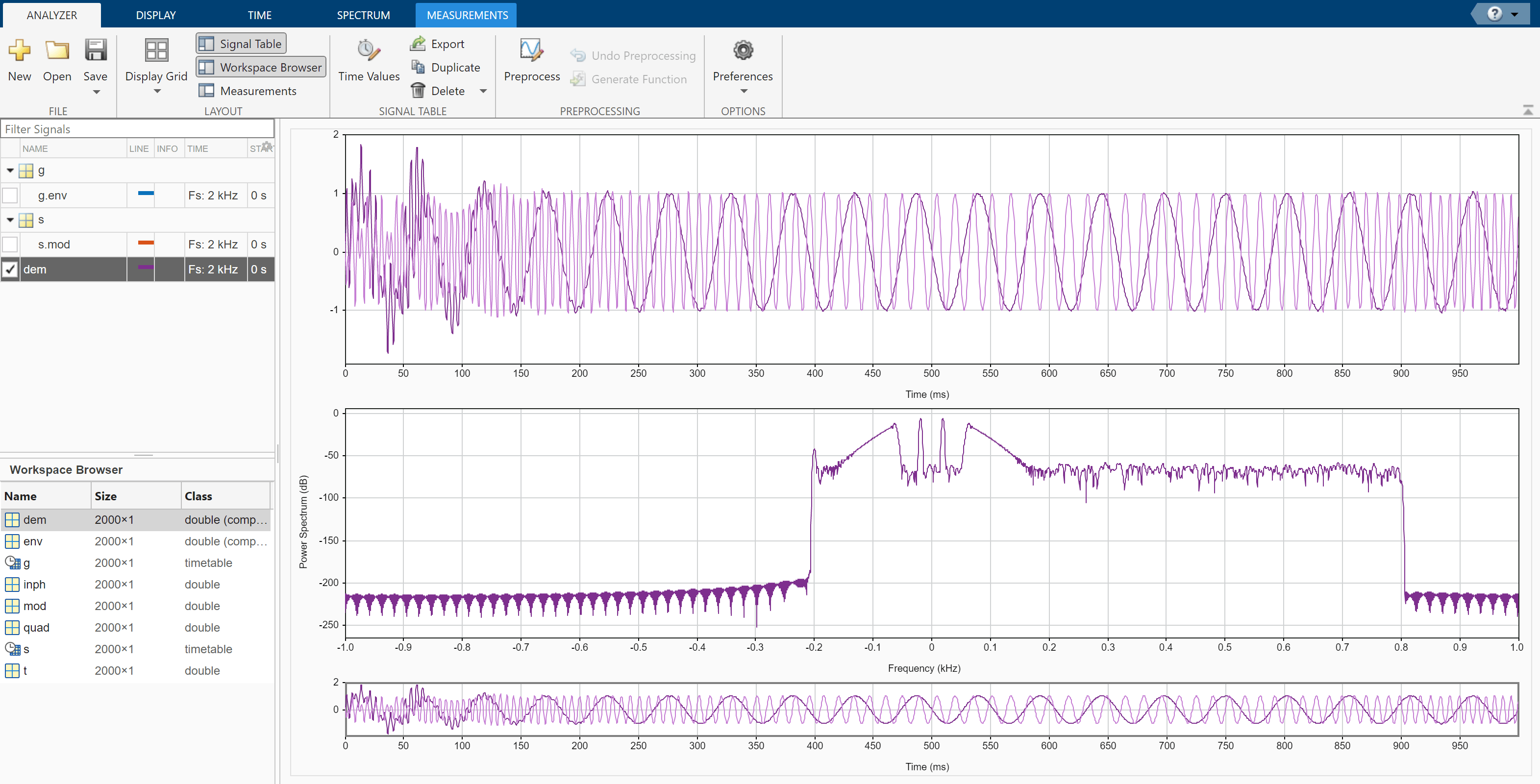 Signal Analyzer app showing one display and three axes for signal demodulation. Top: In-phase and quadrature demodulated signal components in time domain. Middle: Spectrum of demodulated signal. Bottom: Panner.
