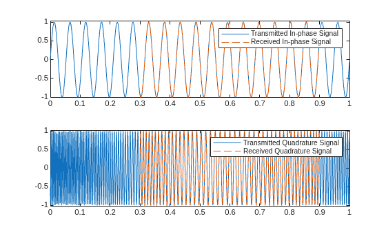 Figure contains 2 axes objects. Axes object 1 contains 2 objects of type line. These objects represent Transmitted In-phase Signal, Received In-phase Signal. Axes object 2 contains 2 objects of type line. These objects represent Transmitted Quadrature Signal, Received Quadrature Signal.