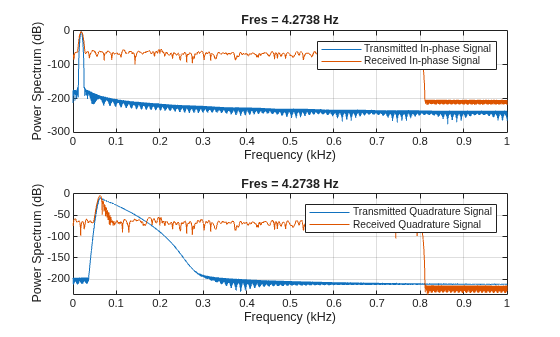 Figure contains 2 axes objects. Axes object 1 with title Fres = 4.2738 Hz, xlabel Frequency (kHz), ylabel Power Spectrum (dB) contains 2 objects of type line. These objects represent Transmitted In-phase Signal, Received In-phase Signal. Axes object 2 with title Fres = 4.2738 Hz, xlabel Frequency (kHz), ylabel Power Spectrum (dB) contains 2 objects of type line. These objects represent Transmitted Quadrature Signal, Received Quadrature Signal.
