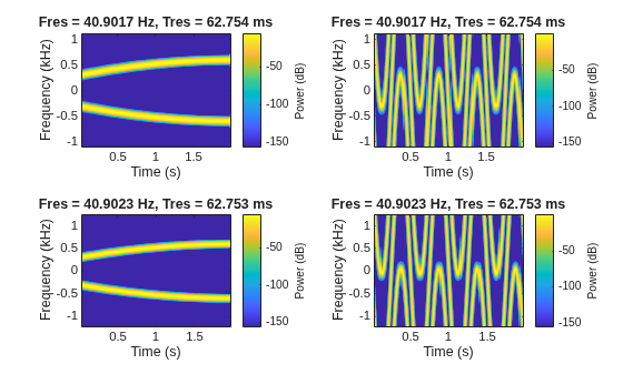 Figure contains 4 axes objects. Axes object 1 with title Fres = 40.9017 Hz, Tres = 62.754 ms, xlabel Time (s), ylabel Frequency (kHz) contains an object of type image. Axes object 2 with title Fres = 40.9017 Hz, Tres = 62.754 ms, xlabel Time (s), ylabel Frequency (kHz) contains an object of type image. Axes object 3 with title Fres = 40.9023 Hz, Tres = 62.753 ms, xlabel Time (s), ylabel Frequency (kHz) contains an object of type image. Axes object 4 with title Fres = 40.9023 Hz, Tres = 62.753 ms, xlabel Time (s), ylabel Frequency (kHz) contains an object of type image.