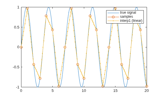 Figure contains an axes object. The axes object contains 3 objects of type line. These objects represent true signal, samples, interp1 (linear).