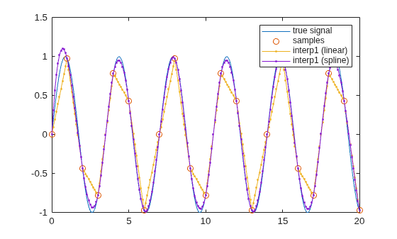 Figure contains an axes object. The axes object contains 4 objects of type line. One or more of the lines displays its values using only markers These objects represent true signal, samples, interp1 (linear), interp1 (spline).