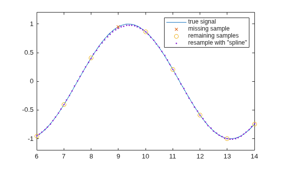 Figure contains an axes object. The axes object contains 4 objects of type line. One or more of the lines displays its values using only markers These objects represent true signal, missing sample, remaining samples, resample with "spline".