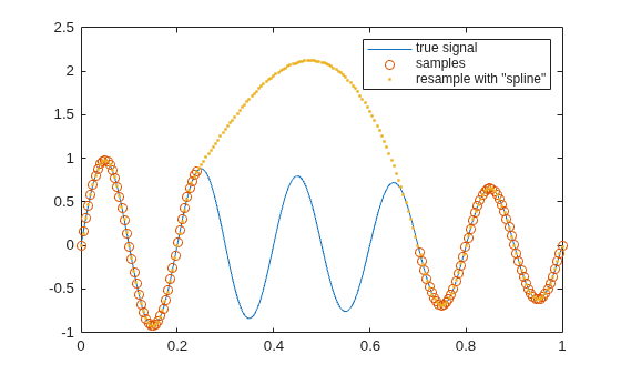 Figure contains an axes object. The axes object contains 3 objects of type line. One or more of the lines displays its values using only markers These objects represent true signal, samples, resample with "spline".