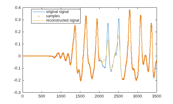 Figure contains an axes object. The axes object contains 3 objects of type line. One or more of the lines displays its values using only markers These objects represent original signal, samples, reconstructed signal.