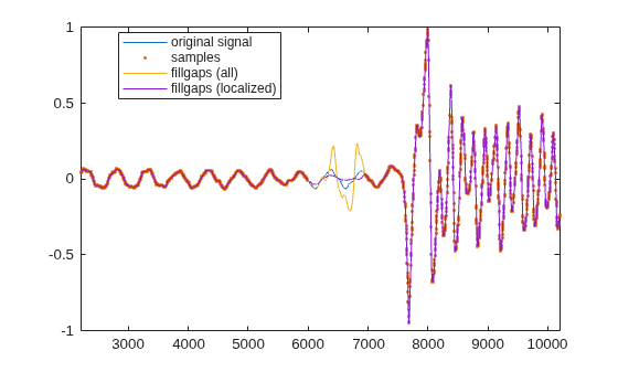 Figure contains an axes object. The axes object contains 4 objects of type line. One or more of the lines displays its values using only markers These objects represent original signal, samples, fillgaps (all), fillgaps (localized).