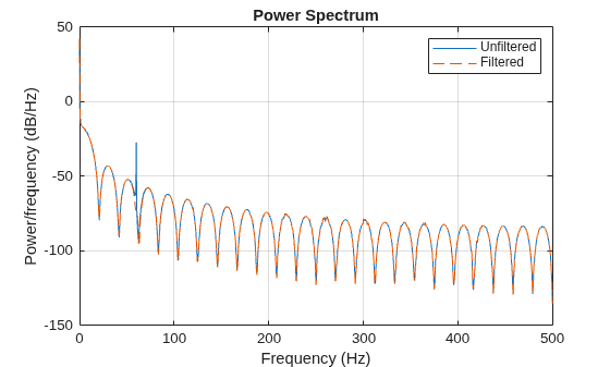 Remove the 60 Hz Hum from a Signal
