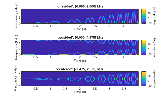 Figure contains 3 axes objects. Axes object 1 with title 'onesided': [0.000, 2.500] kHz, xlabel Time (s), ylabel Frequency (kHz) contains an object of type image. Axes object 2 with title 'twosided': [0.000, 4.975] kHz, xlabel Time (s), ylabel Frequency (kHz) contains an object of type image. Axes object 3 with title 'centered': [-2.475, 2.500] kHz, xlabel Time (s), ylabel Frequency (kHz) contains an object of type image.