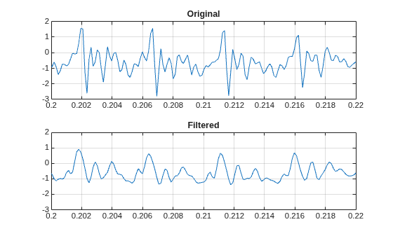 Figure contains 2 axes objects. Axes object 1 with title Original contains an object of type line. Axes object 2 with title Filtered contains an object of type line.