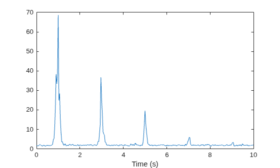 Figure contains an axes object. The axes object with xlabel Time (s) contains an object of type line.