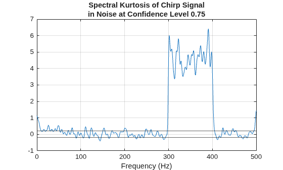 Figure contains an axes object. The axes object with title Spectral Kurtosis of Chirp Signal in Noise at Confidence Level 0.75, xlabel Frequency (Hz) contains 3 objects of type line, constantline.