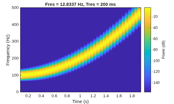 Figure contains an axes object. The axes object with title Fres = 12.8337 Hz, Tres = 200 ms, xlabel Time (s), ylabel Frequency (Hz) contains an object of type image.