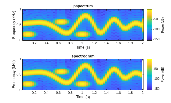 Figure contains 2 axes objects. Axes object 1 with title pspectrum, xlabel Time (s), ylabel Frequency (kHz) contains an object of type image. Axes object 2 with title spectrogram, xlabel Time (s), ylabel Frequency (kHz) contains an object of type image.