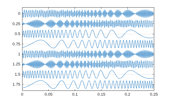 Figure contains an axes object. The axes object contains an object of type line.