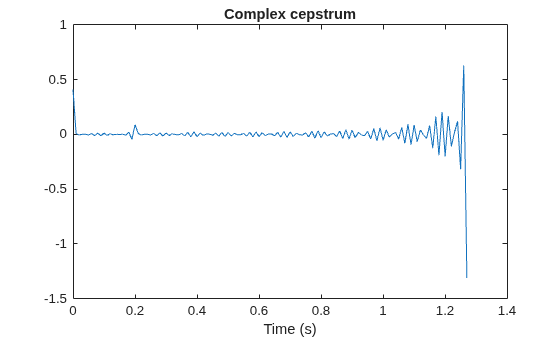 Figure contains an axes object. The axes object with title Complex cepstrum, xlabel Time (s) contains an object of type line.