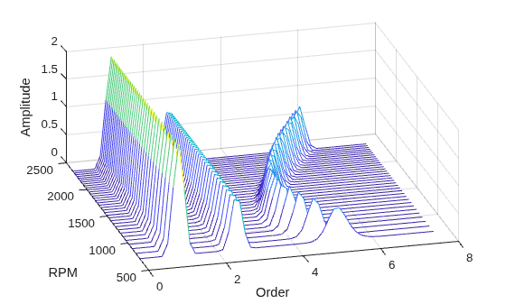 Figure contains an axes object. The axes object with xlabel Order, ylabel RPM contains an object of type patch.