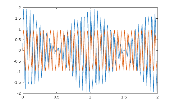 Figure contains an axes object. The axes object contains 2 objects of type line.
