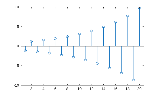 Figure contains an axes object. The axes object contains an object of type stem.