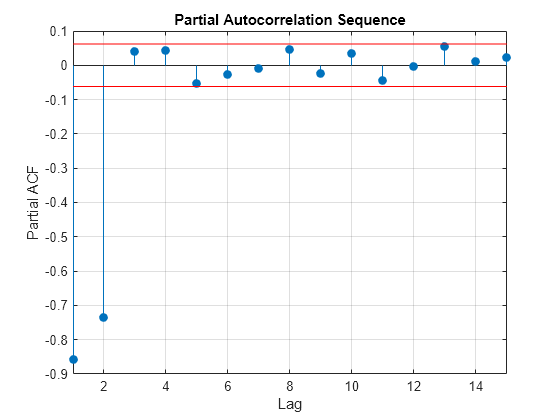 AR Order Selection with Partial Autocorrelation Sequence