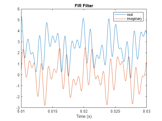 Figure contains an axes object. The axes object with title FIR Filter, xlabel Time (s) contains 2 objects of type line. These objects represent real, imaginary.