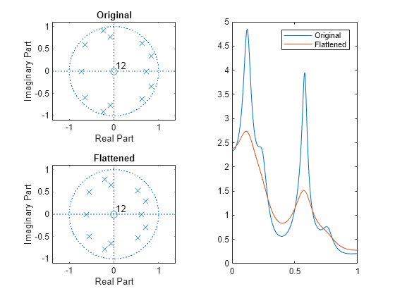 Figure contains 3 axes objects. Axes object 1 with title Original, xlabel Real Part, ylabel Imaginary Part contains 4 objects of type line, text. One or more of the lines displays its values using only markers Axes object 2 with title Flattened, xlabel Real Part, ylabel Imaginary Part contains 4 objects of type line, text. One or more of the lines displays its values using only markers Axes object 3 contains 2 objects of type line. These objects represent Original, Flattened.