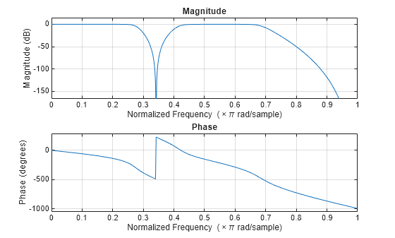 Figure contains 2 axes objects. Axes object 1 with title Phase, xlabel Normalized Frequency (\times\pi rad/sample), ylabel Phase (degrees) contains an object of type line. Axes object 2 with title Magnitude, xlabel Normalized Frequency (\times\pi rad/sample), ylabel Magnitude (dB) contains an object of type line.