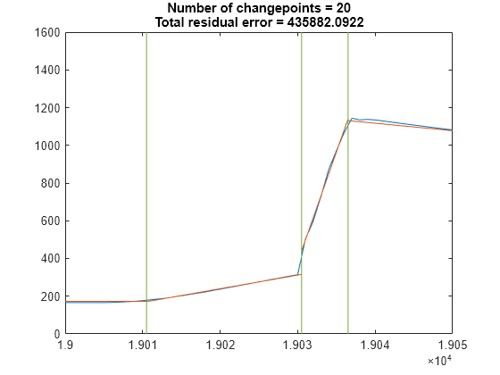 Detecting Outbreaks and Significant Changes in Signals