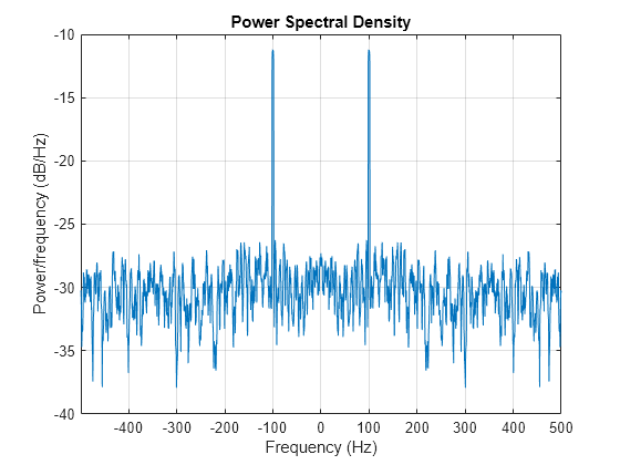 Максимальная спектральная плотность. Power Spectral density. Спектральная плотность мощности шума. Спектральная плотность мощности белого шума. Spectral Power density интерактивный.