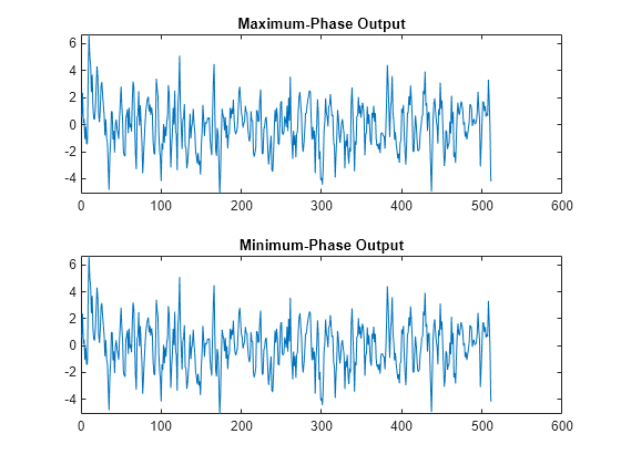 Figure contains 2 axes objects. Axes object 1 with title Maximum-Phase Output contains an object of type line. Axes object 2 with title Minimum-Phase Output contains an object of type line.