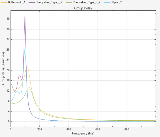 apply filter from filter designer matlab