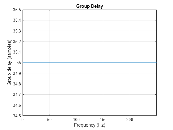 Figure contains an axes object. The axes object with title Group Delay, xlabel Frequency (Hz), ylabel Group delay (samples) contains an object of type line.