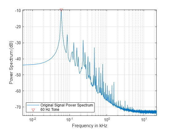 Figure contains an axes object. The axes object with xlabel Frequency in kHz, ylabel Power Spectrum (dB) contains 2 objects of type line. One or more of the lines displays its values using only markers These objects represent Original Signal Power Spectrum, 60 Hz Tone.