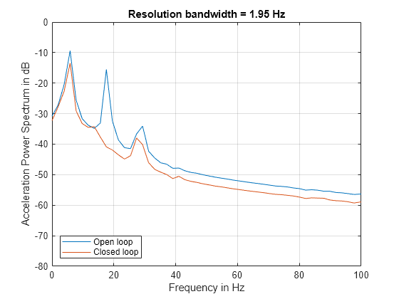 Practical Introduction to Frequency-Domain Analysis