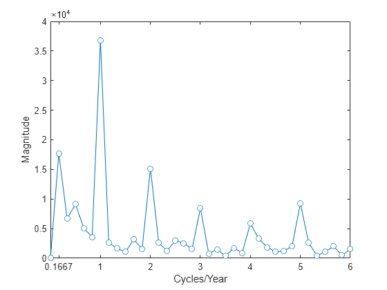 Figure contains an axes object. The axes object with xlabel Cycles/Year, ylabel Magnitude contains an object of type line.