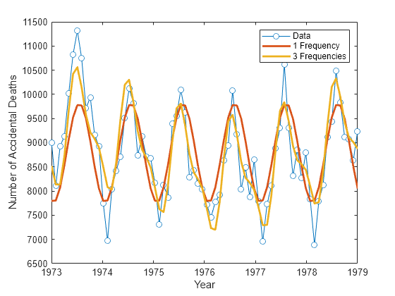 Figure contains an axes object. The axes object with xlabel Year, ylabel Number of Accidental Deaths contains 3 objects of type line. These objects represent Data, 1 Frequency, 3 Frequencies.