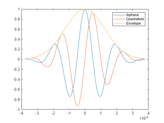 Figure contains an axes object. The axes object contains 3 objects of type line. These objects represent Inphase, Quadrature, Envelope.