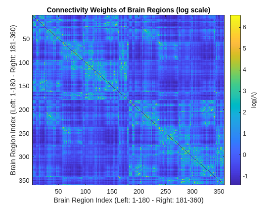 Figure contains an axes object. The axes object with title Connectivity Weights of Brain Regions (log scale), xlabel Brain Region Index (Left: 1-180 - Right: 181-360), ylabel Brain Region Index (Left: 1-180 - Right: 181-360) contains an object of type image.